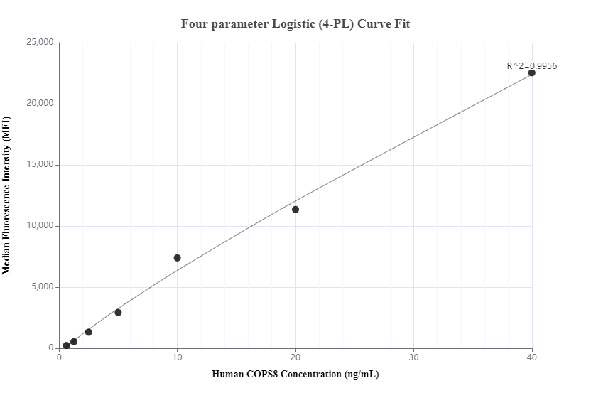 Cytometric bead array standard curve of MP00336-1, COPS8 Recombinant Matched Antibody Pair, PBS Only. Capture antibody: 83312-2-PBS. Detection antibody: 83312-3-PBS. Standard: Ag0143. Range: 0.625-40 ng/mL.  